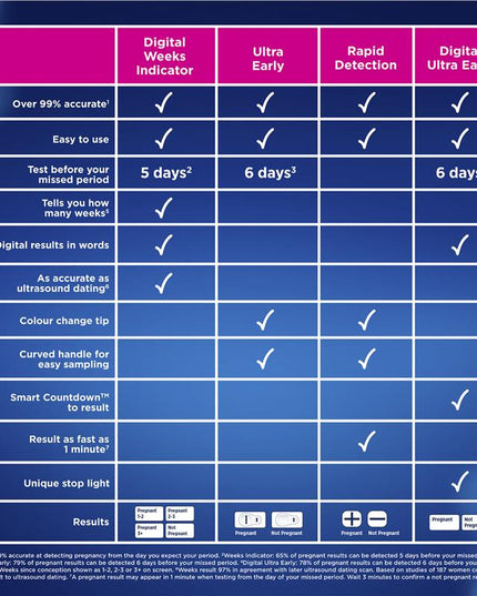 Clearblue Pregnancy Test Rapid Detection 1 Test